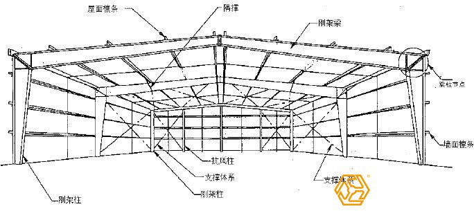 為什么說(shuō)設(shè)計(jì)是鋼結(jié)構(gòu)廠房預(yù)算造價(jià)重要？