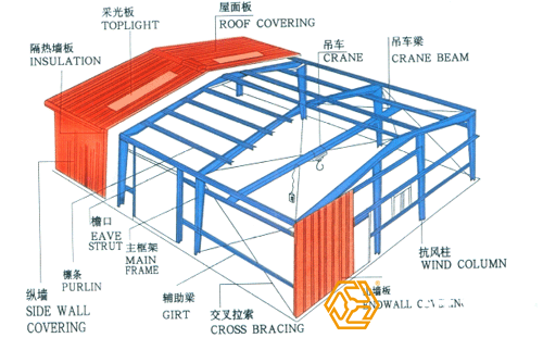 鋼結(jié)構(gòu)廠房工程量是怎樣計(jì)算的？
